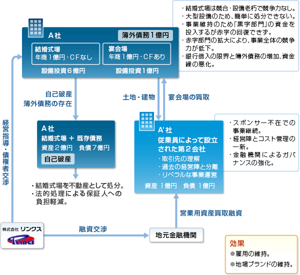 01. 従業員設立第二会社を活用した事業再生事例 スキーム図
