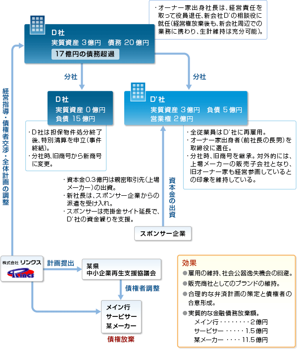 04. 会社分割を活用した事業再生事例 スキーム図