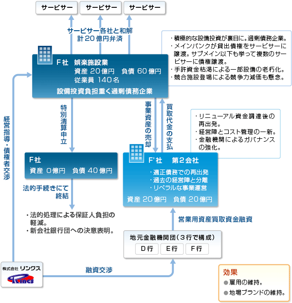 06. サービサーを活用した事業再生事例 スキーム図