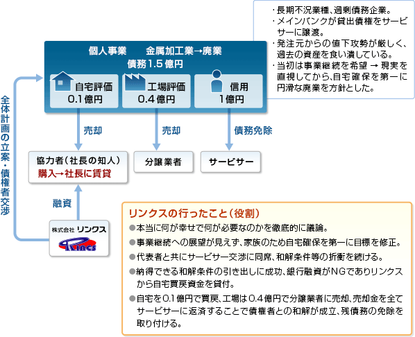 10. 自宅を確保して廃業した事例 スキーム図