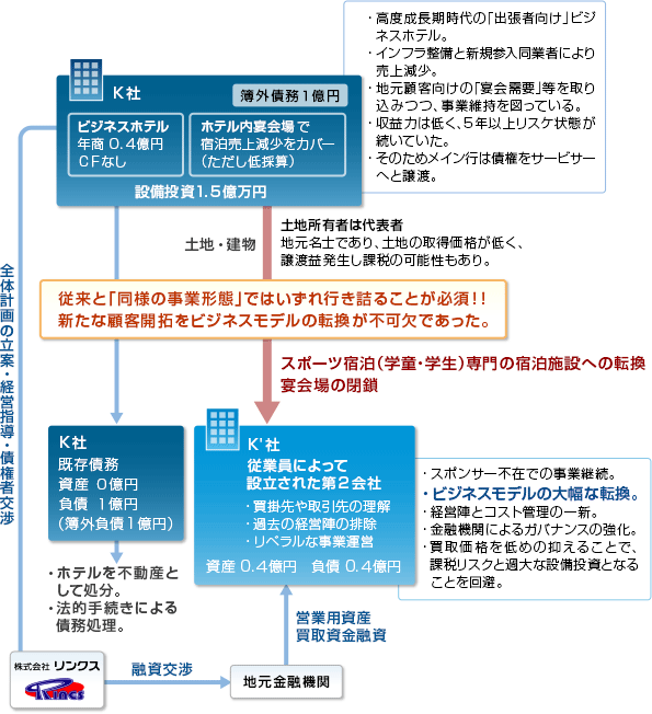 11. 従業員設立第二会社を活用した事業再生事例 スキーム図