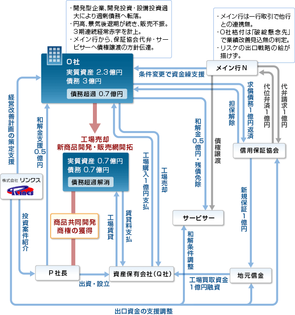 15. 資産管理会社を使い事業改善と債務免除により事業再生した事例 スキーム図