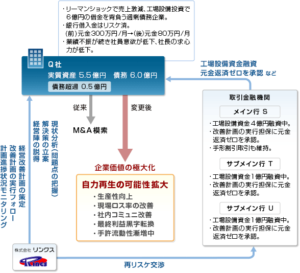 17. 円滑法終了後「経営改善計画」策定で更なるリスケ支援を求めた事業再生事例 スキーム図