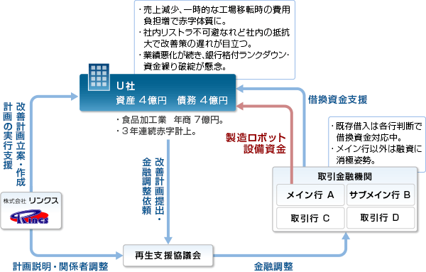 20. 借入返済ストップと同時に設備投資支援を受け再生を目指す事業再生事例 スキーム図