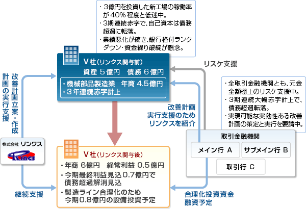 21. 資金繰り改善から黒字転換しリスケ出口を迎える事業再生事例 スキーム図