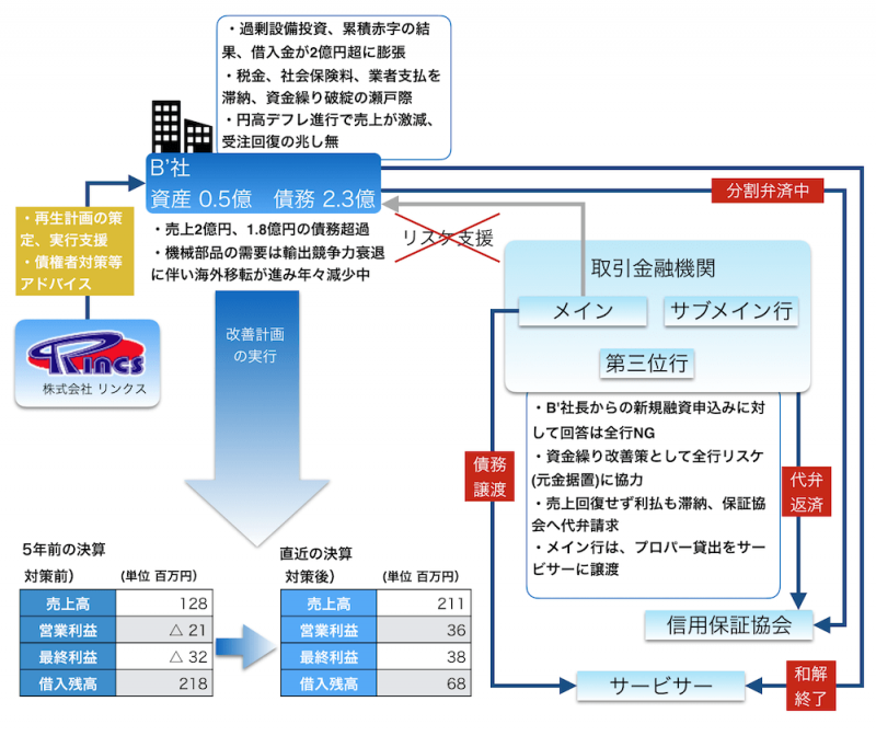 25. 本業改善により再生を目指す事例 スキーム図