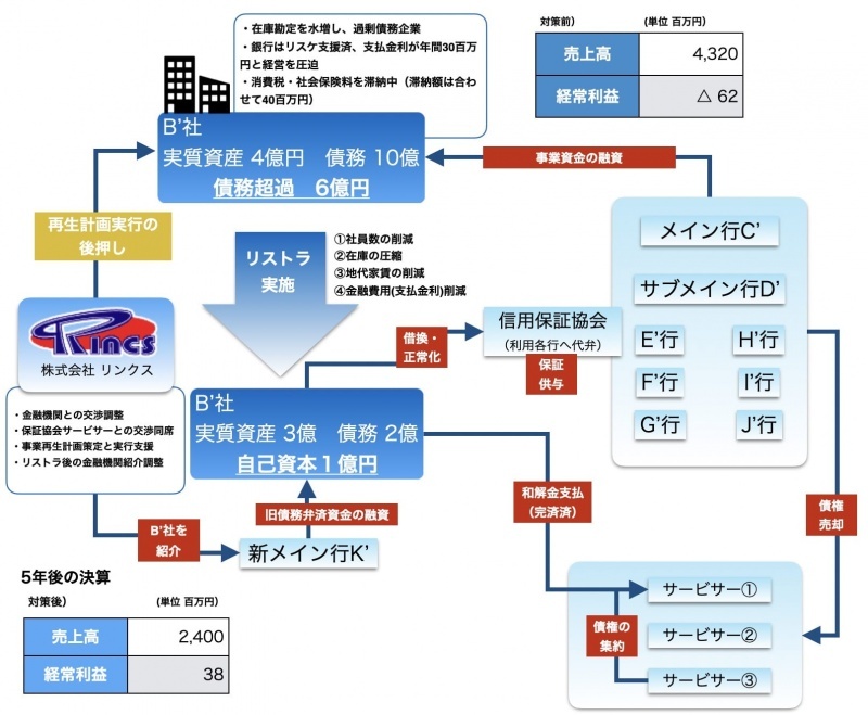 28  サービサーとの和解による債務免除を伴った再生事例 スキーム図