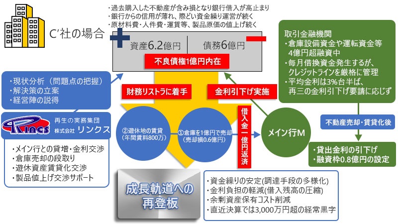 29 財務リストラにより資金繰り・損益を改善した事例 スキーム図