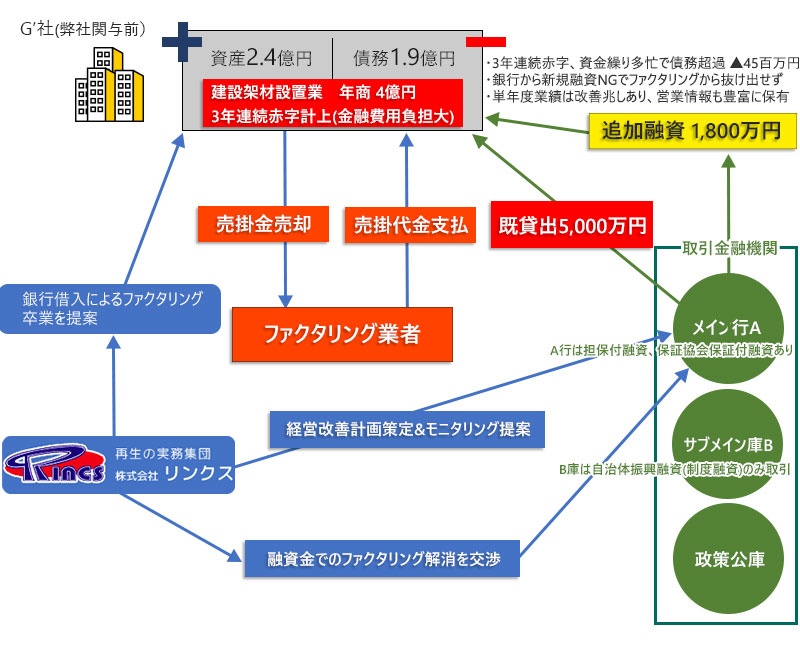 33 銀行融資でファクタリングを脱却、経営改善した事例 スキーム図